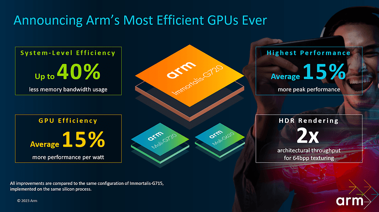 ARM Immortalis-G720 GPU core infographic
