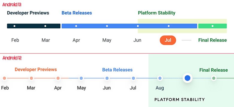 Calendario de lanzamiento de Android 13 y 12