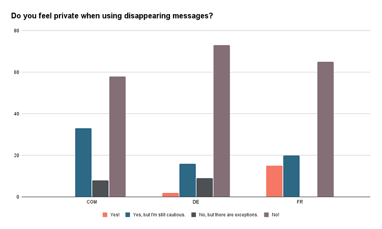 Do you feel private when using disappearing messages