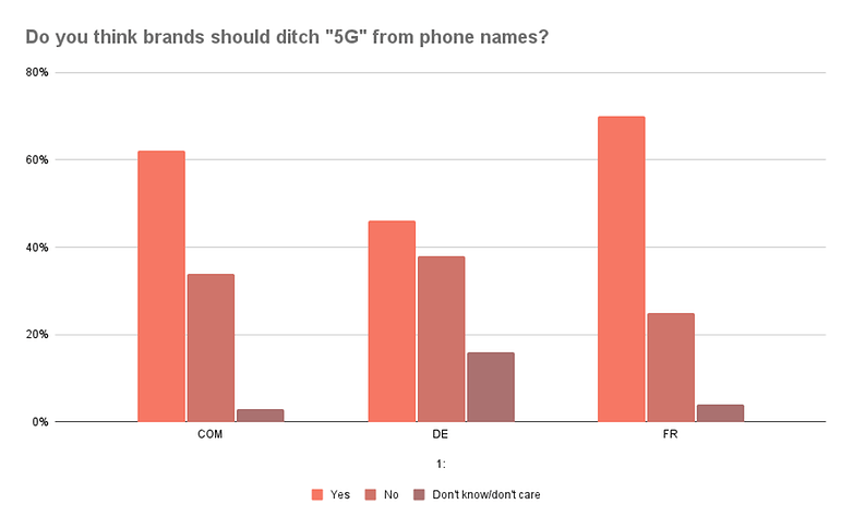 Do you think brands should ditch 5G from phone names