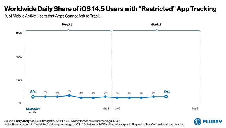 Flurry iOS App Tracking