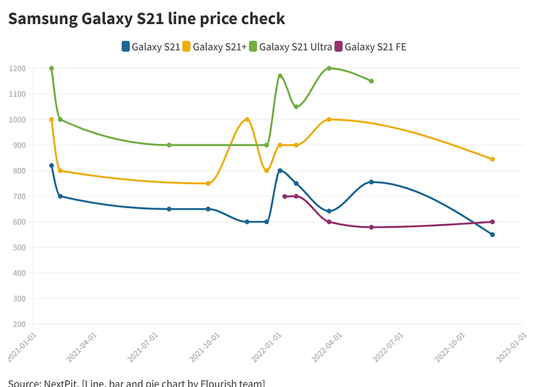 Galaxy s21 price check 2022-11-16 Galaxy s21 price check 2022-11-16