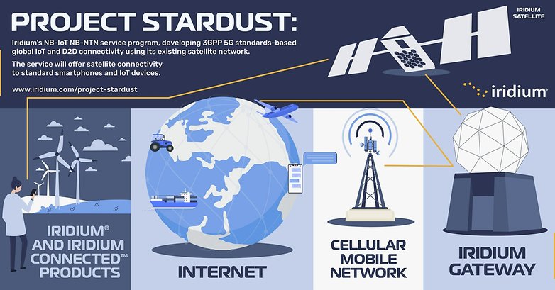 Az Iridium Project Stardust infografikát tartalmaz