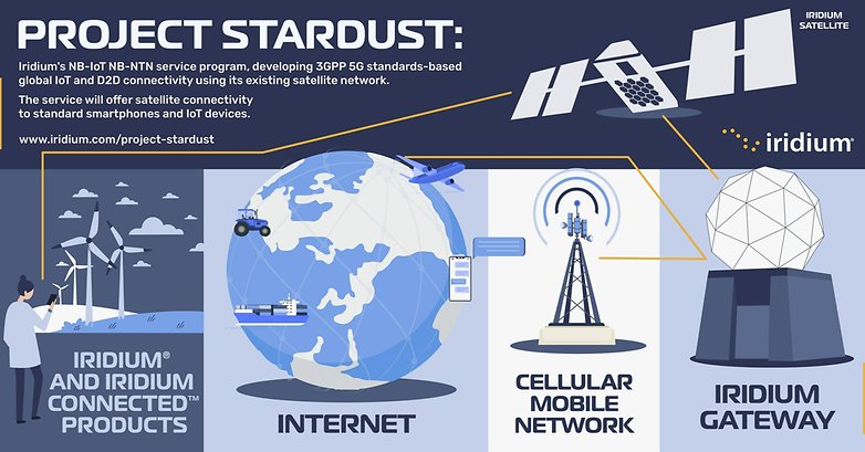 Iridium Project Stardust features infographic