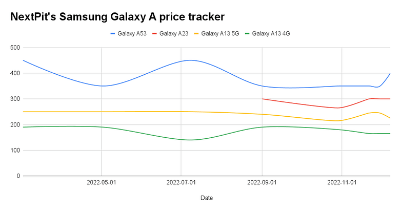 Samsung Galaxy A Should You Buy It Now Check Out The Price Drops