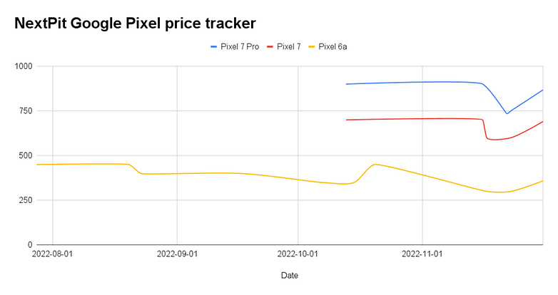 Google Pixel price check