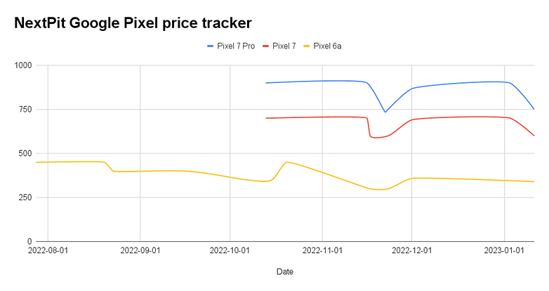 Google Pixel serires price check Google Pixel serires price check