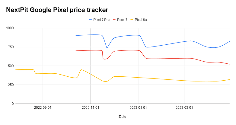NextPit's Google Pixel price tracker