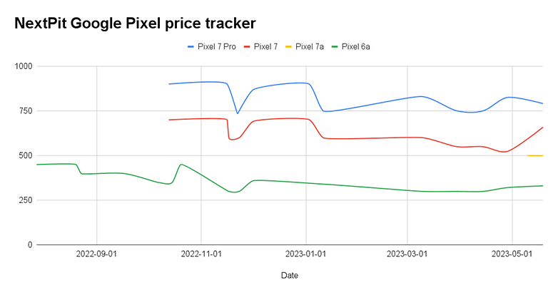 Google Pixel family price tracker Google Pixel family price tracker