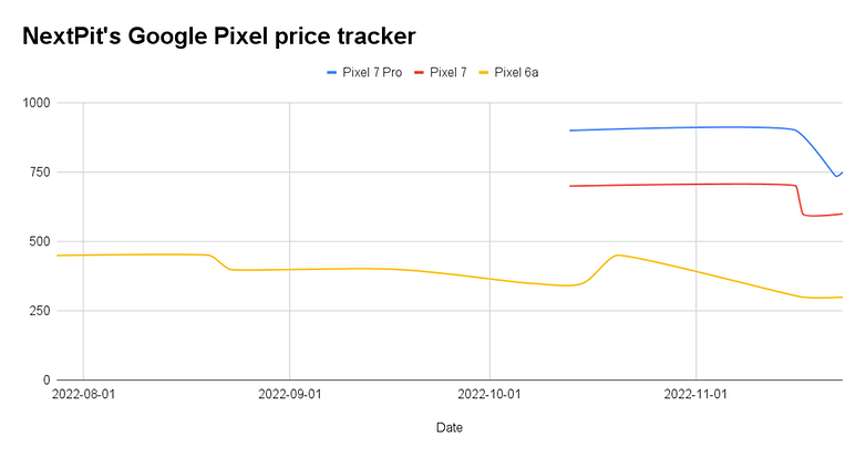 Comprobación de precios de Google Pixel