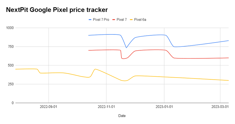 Google Pixel family price tracker