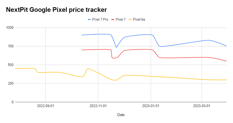 Google Pixel Price Check