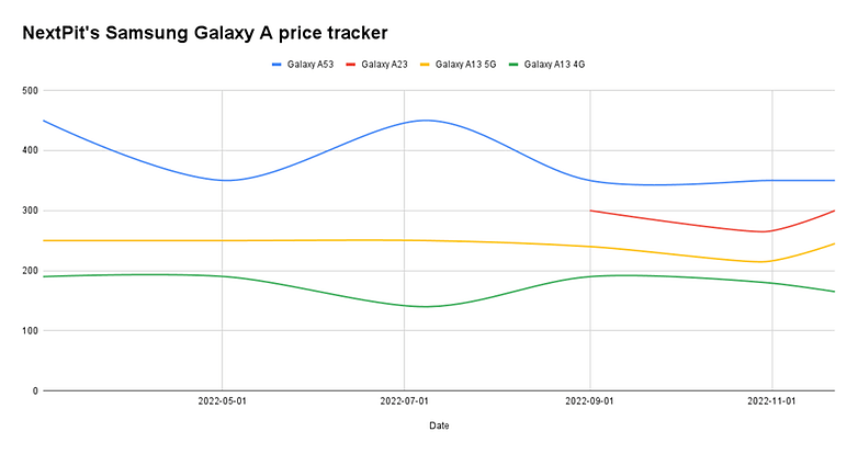 Samsung Galaxy A price check