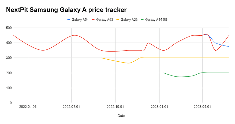 Samsung Galaxy A price check from NextPit Samsung Galaxy A price check from NextPit