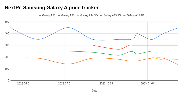 Samsung Galaxy A price tracker