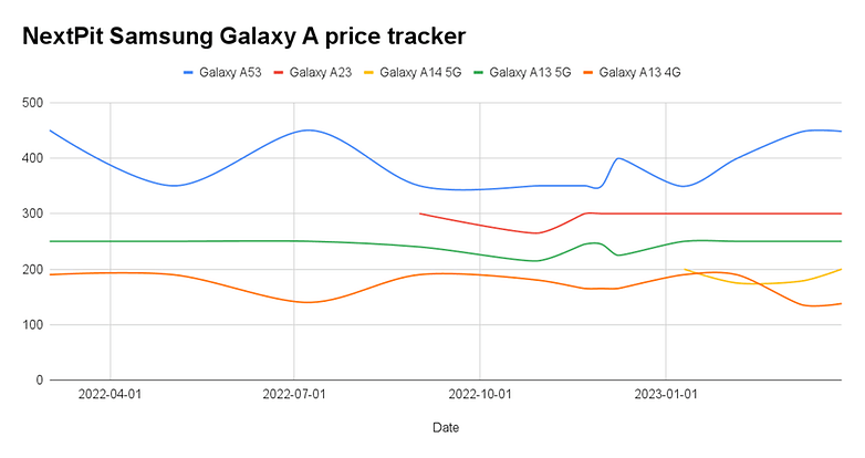 Galaxy A Series price check