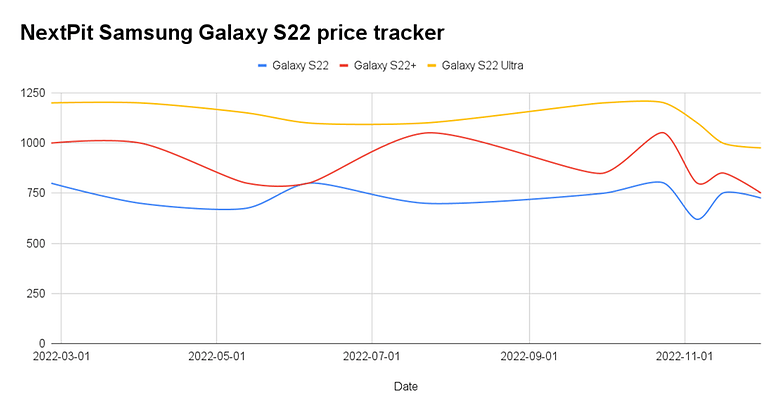 Samsung Galaxy S22 price check