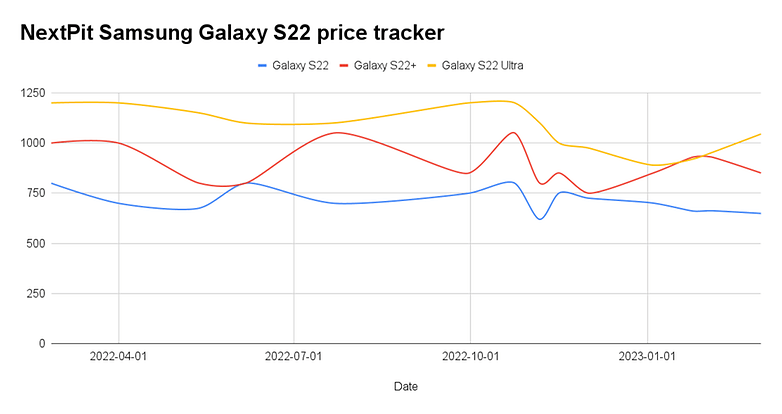 Samsung Galaxy S22 price check