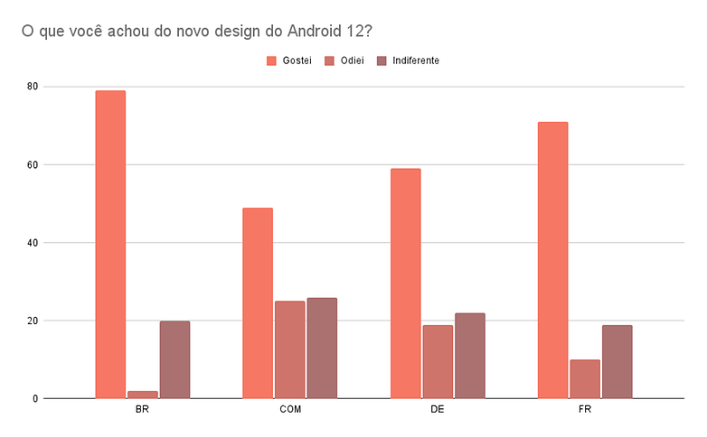 O que voce achou do novo design do Android 12