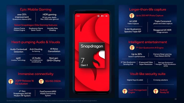 Infografik som visar huvudfunktionerna i Snapdragon 7 Gen 1