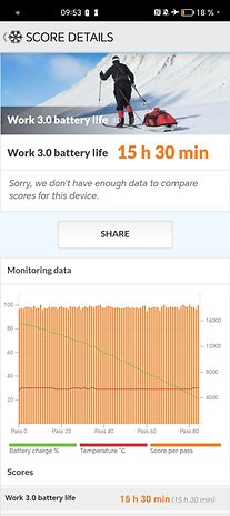 Honor Magic V3 screenshot showing the benchmark result from PC Mark's battery test.