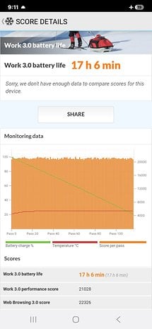 Samsung Galaxy S25 Ultra Duração da bateria: 17h 6m (FHD+)