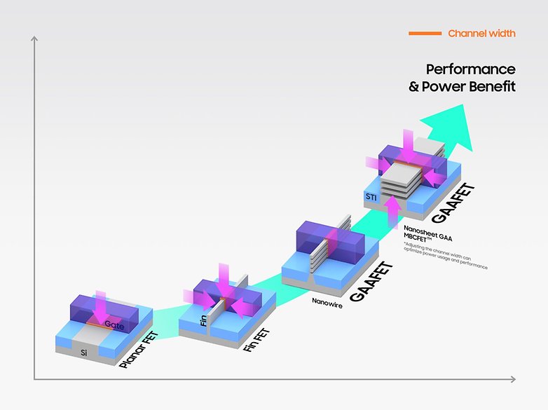 Samsung Foundry 3nm