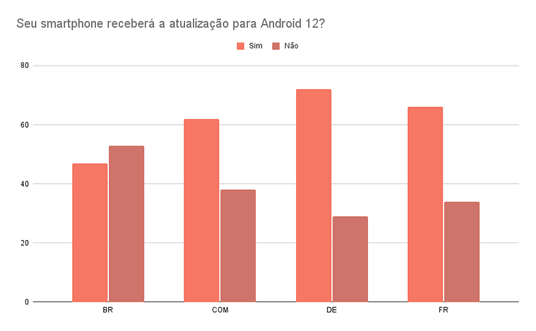 Seu smartphone recebera a atualizacao para Android 12