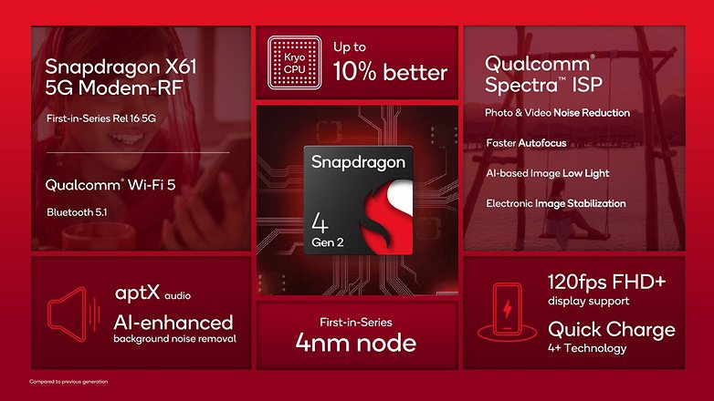 The Snapdragon 4 Gen 2 specifications bento box graphic