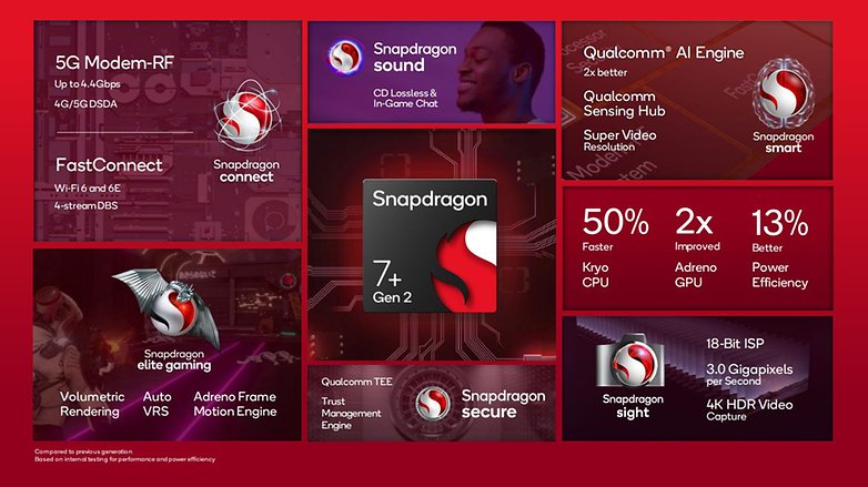 Qualcomm Snapdragon 7+ Gen 2 Übersichtsgrafik