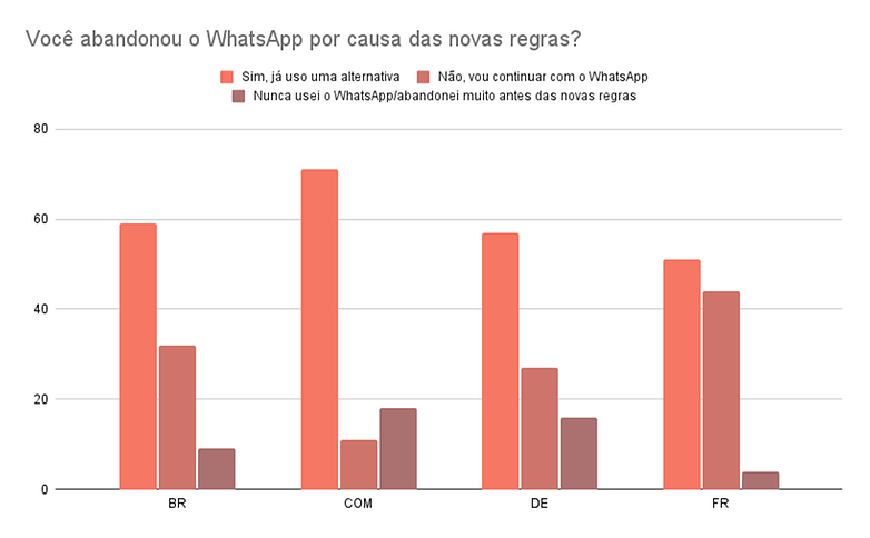 Voce abandonou o WhatsApp por causa das novas regras