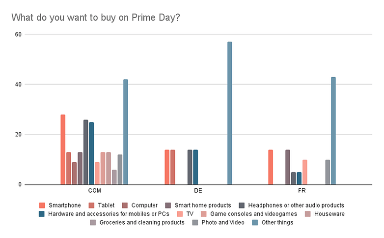 Que voulez-vous acheter le Prime Day