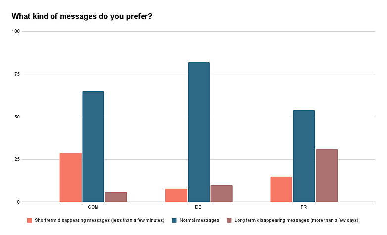 What kind of messages do you prefer