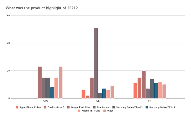 What was the product highlight of 2021