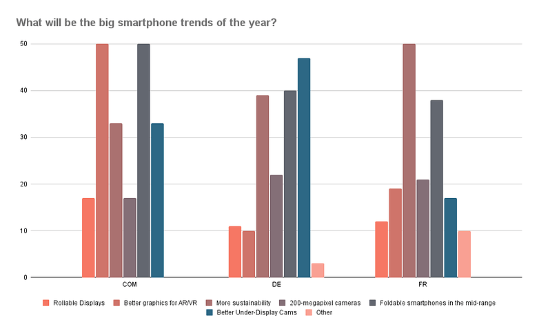 What will be the big smartphone trends of the year