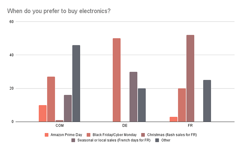 Quand préférez-vous acheter de l'électronique 2