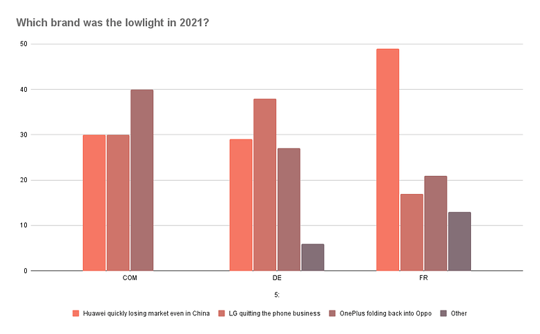 Which brand was the lowlight in 2021