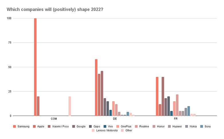 Which companies will positively shape 2022