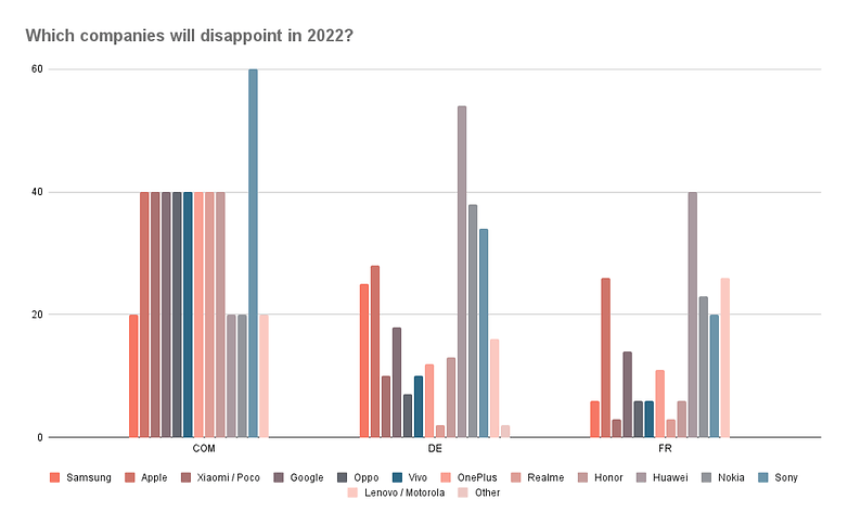 Which companies will disappoint in 2022
