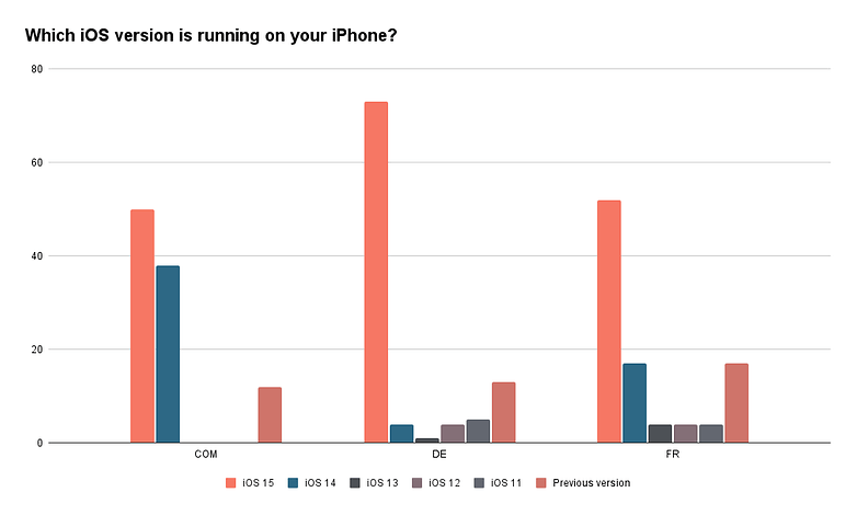 Which iOS version is running on your iPhone