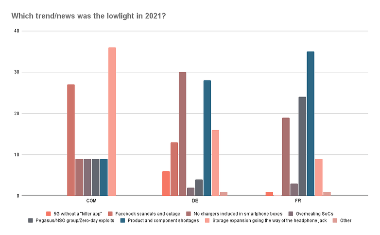 Which trend news was the lowlight in 2021