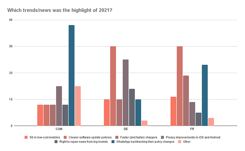 Which trends news was the highlight of 2021