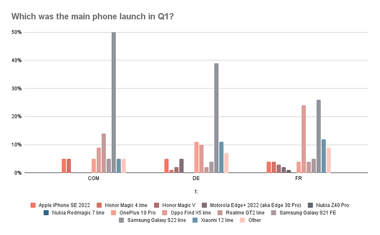 Which was the main phone launch in Q1