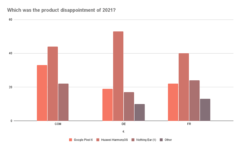 Which was the product disappointment of 2021