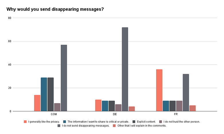Why would you send disappearing messages