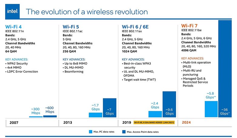 Infographic displaying the evolution of the Wi-Fi standard