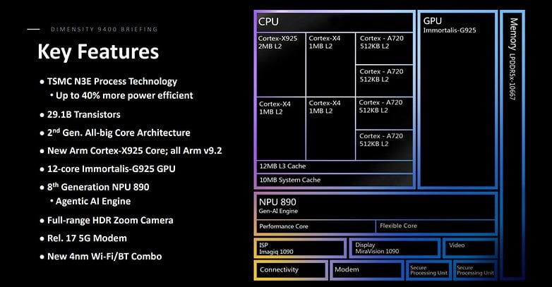 MediaTek Dimensity 9400 diagram showing the different CPU, GPU, ISP, NPU, and other cores