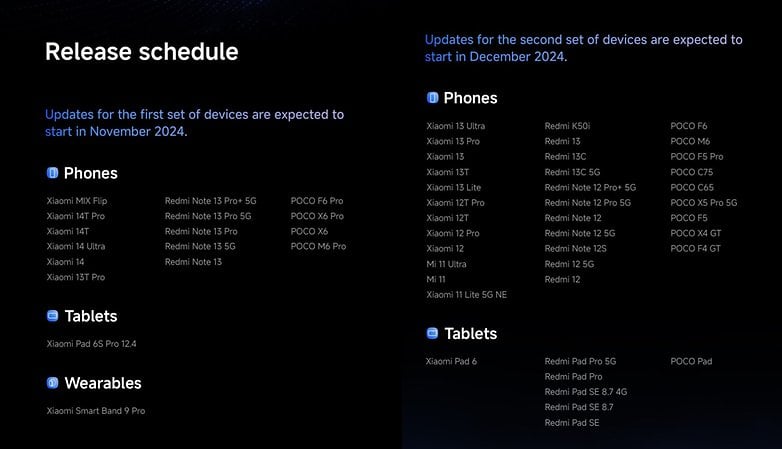 Release schedule for Xiaomi HyperOS2 updates for phones, tablets, and wearables expected in Nov and Dec 2024.