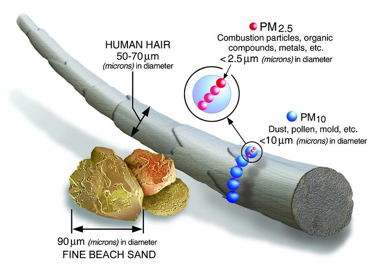 PM 2.5 particles are more than 35x smaller than a grain of sand