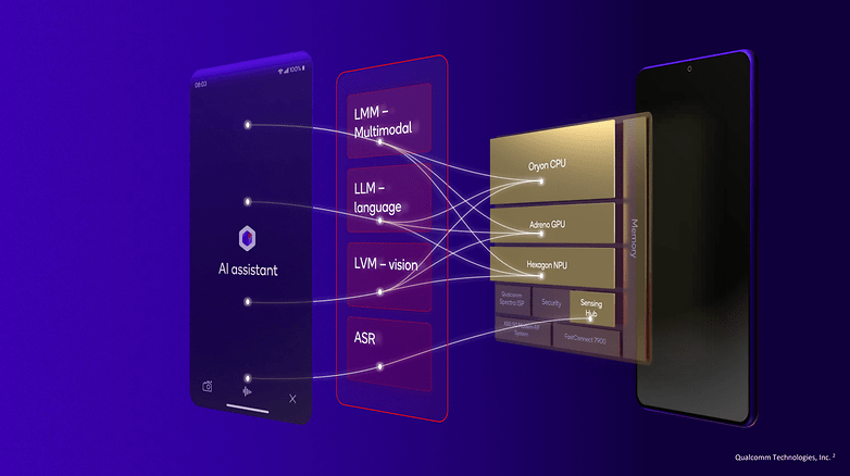 Graphic showing Snapdragon 8-Elite AI architecture with LMM, LLM, LVM, and hardware components.